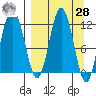 Zachar Bay tide chart for Sunday, March 28, 2021