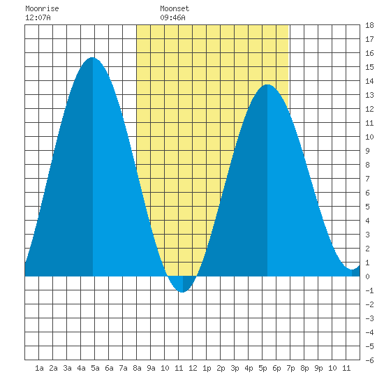 Zachar Bay tide chart for Wednesday, March 3, 2021