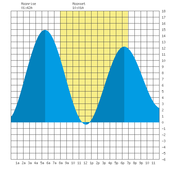Zachar Bay tide chart for Thursday, March 4, 2021