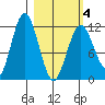 Zachar Bay tide chart for Thursday, March 4, 2021