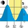 Zachar Bay tide chart for Friday, March 5, 2021