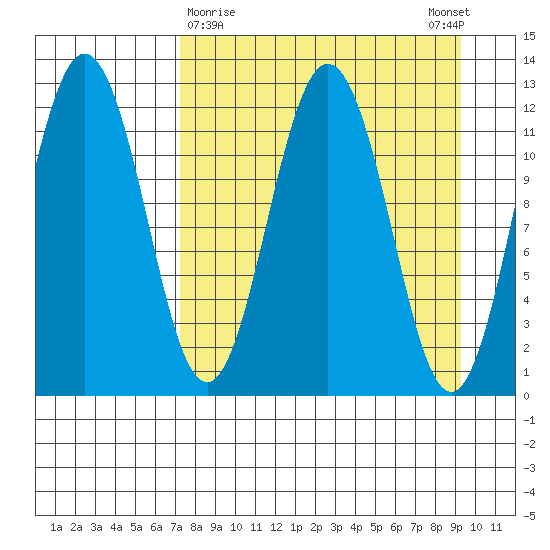 Zachar Bay tide chart for Saturday, April 10, 2021