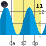 Zachar Bay tide chart for Sunday, April 11, 2021