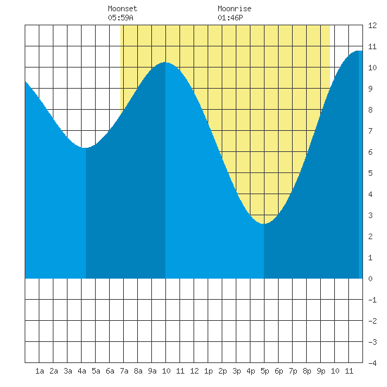 Zachar Bay tide chart for Wednesday, April 21, 2021