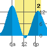 Zachar Bay tide chart for Friday, April 2, 2021