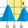 Zachar Bay tide chart for Saturday, April 3, 2021