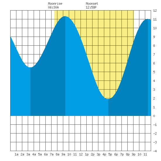Zachar Bay tide chart for Monday, April 5, 2021