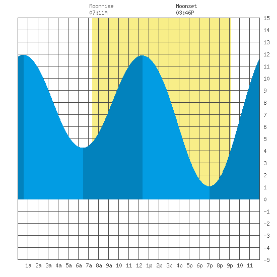 Zachar Bay tide chart for Wednesday, April 7, 2021