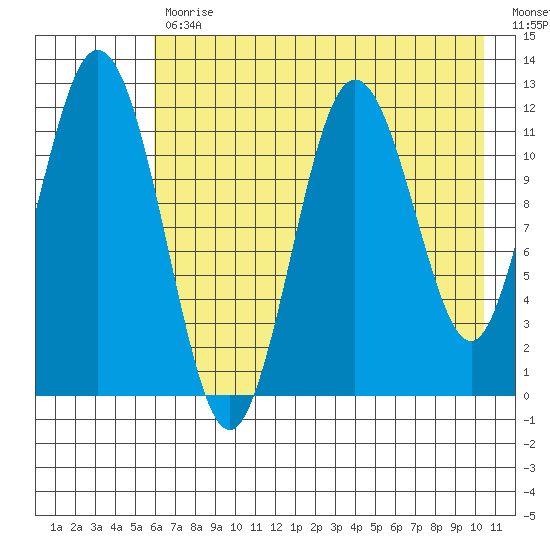 Zachar Bay tide chart for Wednesday, May 12, 2021