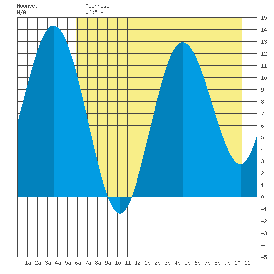 Zachar Bay tide chart for Thursday, May 13, 2021