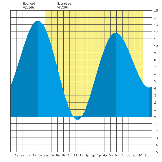 Zachar Bay tide chart for Saturday, May 15, 2021