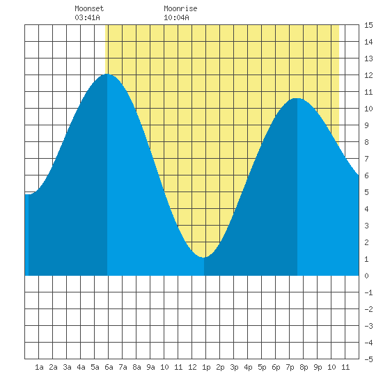 Zachar Bay tide chart for Monday, May 17, 2021