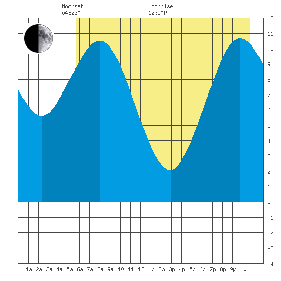 Zachar Bay tide chart for Wednesday, May 19, 2021