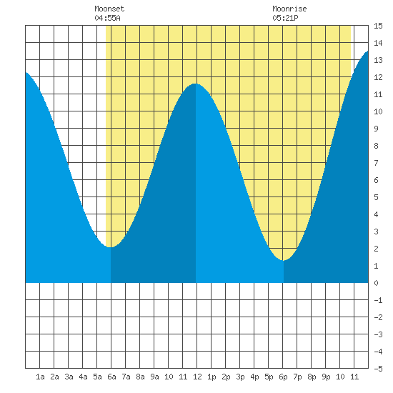 Zachar Bay tide chart for Saturday, May 22, 2021