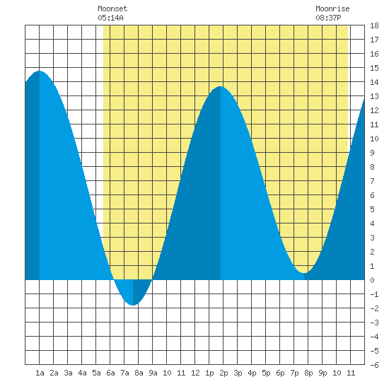 Zachar Bay tide chart for Monday, May 24, 2021