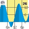 Zachar Bay tide chart for Wednesday, May 26, 2021