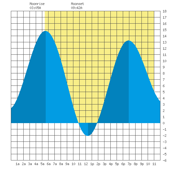 Zachar Bay tide chart for Sunday, May 30, 2021