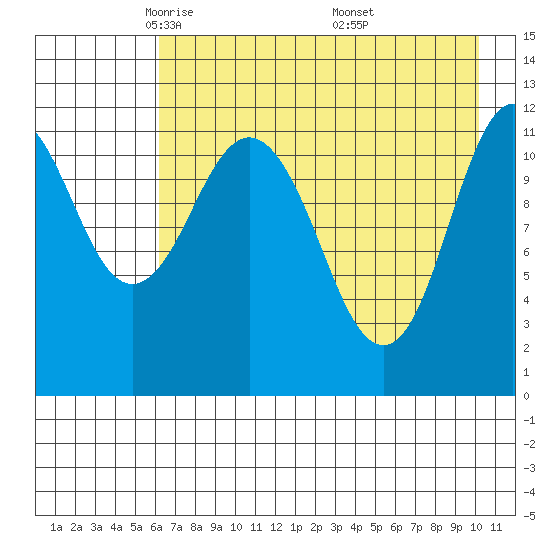 Zachar Bay tide chart for Wednesday, May 5, 2021