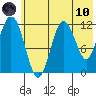 Zachar Bay tide chart for Thursday, June 10, 2021