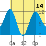 Zachar Bay tide chart for Monday, June 14, 2021