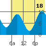 Zachar Bay tide chart for Friday, June 18, 2021