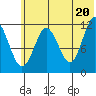 Zachar Bay tide chart for Sunday, June 20, 2021