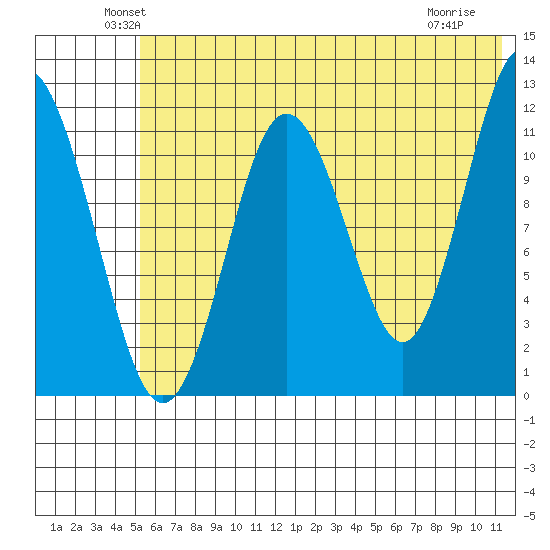 Zachar Bay tide chart for Monday, June 21, 2021