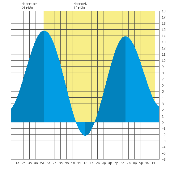 Zachar Bay tide chart for Monday, June 28, 2021