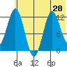 Zachar Bay tide chart for Monday, June 28, 2021