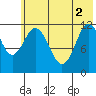Zachar Bay tide chart for Wednesday, June 2, 2021