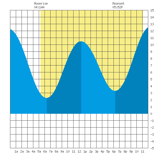 Zachar Bay tide chart for Saturday, June 5, 2021