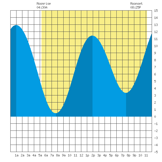 Zachar Bay tide chart for Monday, June 7, 2021