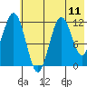 Zachar Bay tide chart for Sunday, July 11, 2021