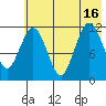 Zachar Bay tide chart for Friday, July 16, 2021