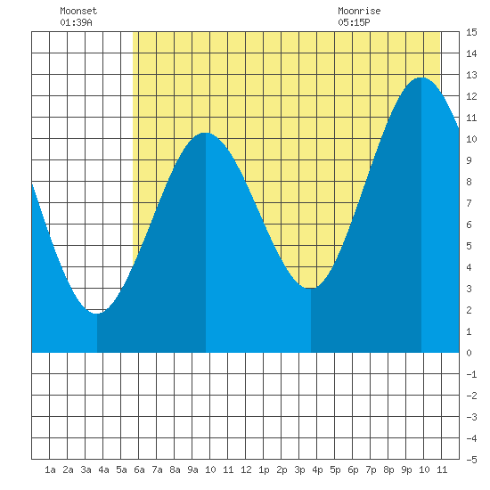 Zachar Bay tide chart for Sunday, July 18, 2021
