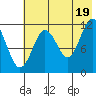 Zachar Bay tide chart for Monday, July 19, 2021