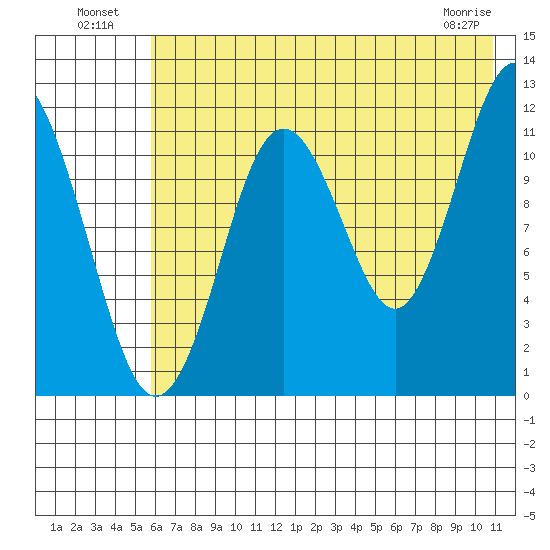 Zachar Bay tide chart for Tuesday, July 20, 2021