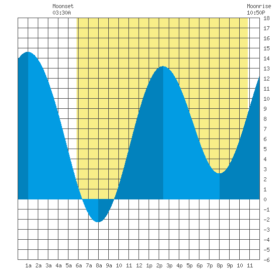 Zachar Bay tide chart for Thursday, July 22, 2021