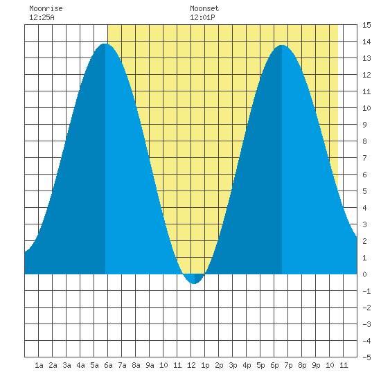Zachar Bay tide chart for Wednesday, July 28, 2021