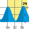 Zachar Bay tide chart for Thursday, July 29, 2021