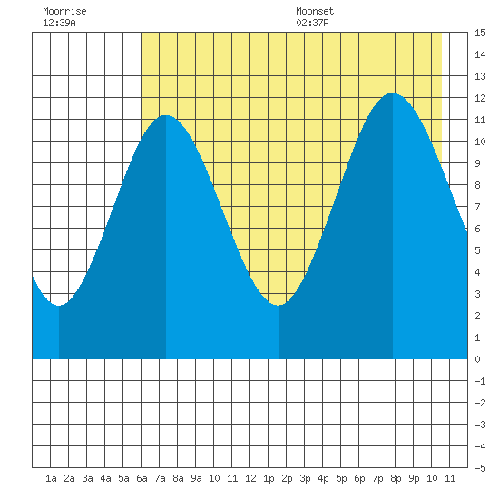 Zachar Bay tide chart for Friday, July 30, 2021