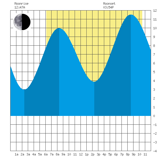 Zachar Bay tide chart for Saturday, July 31, 2021