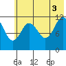 Zachar Bay tide chart for Saturday, July 3, 2021
