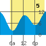 Zachar Bay tide chart for Monday, July 5, 2021