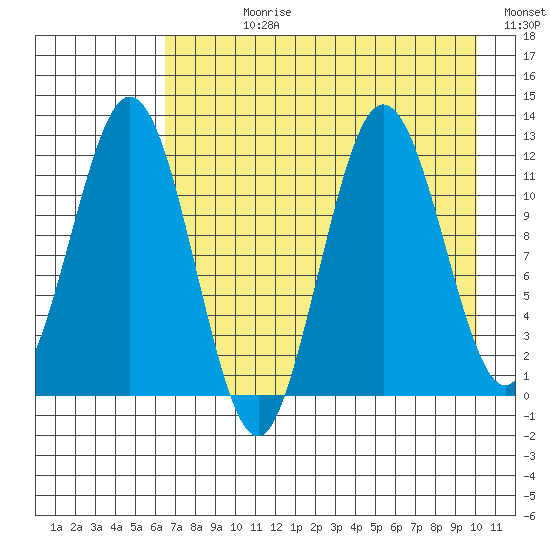 Zachar Bay tide chart for Wednesday, August 11, 2021