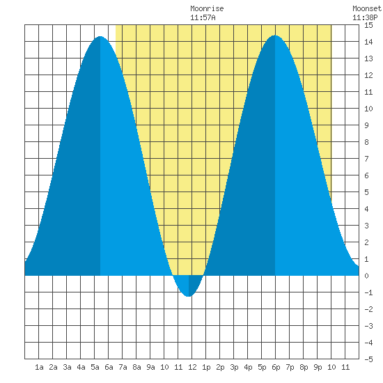 Zachar Bay tide chart for Thursday, August 12, 2021