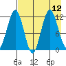 Zachar Bay tide chart for Thursday, August 12, 2021