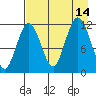 Zachar Bay tide chart for Saturday, August 14, 2021