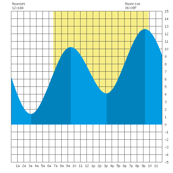 Zachar Bay tide chart for Monday, August 16, 2021