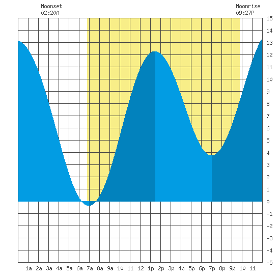 Zachar Bay tide chart for Thursday, August 19, 2021